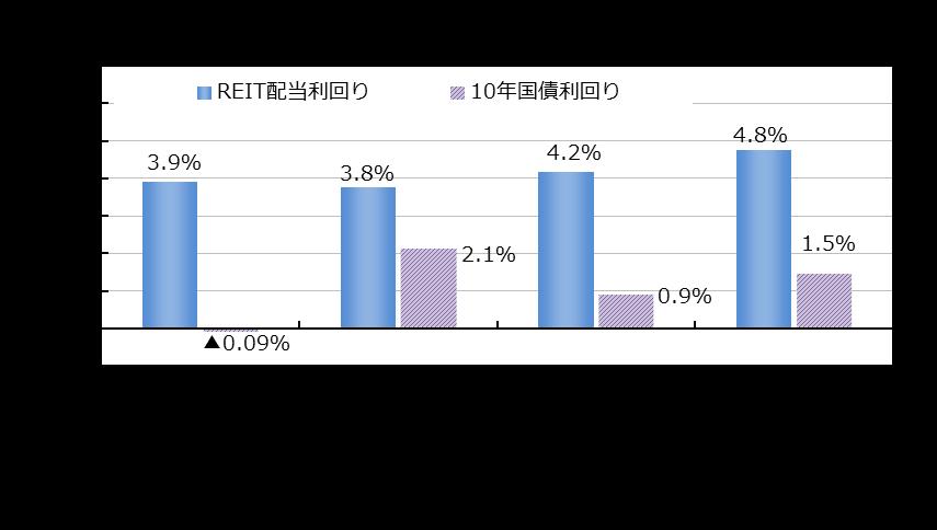 J-REIT と 10 年国債の利回り推移 4.0% 3.9% 0.