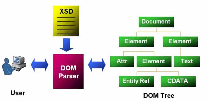 2 DOM 3.0 Load and Save DOM XML DOM DOM 3.0 Load and Save DOM XML DOM 3.