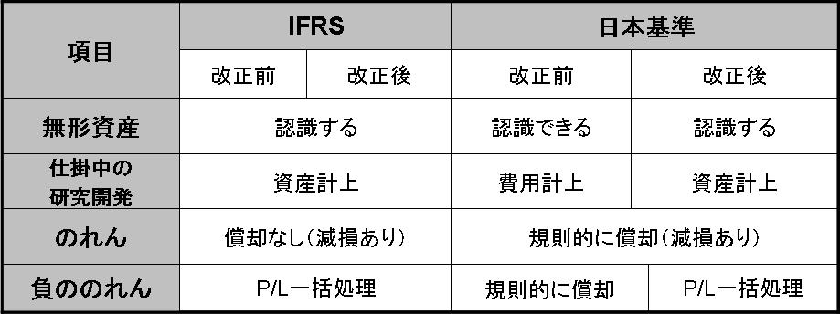 形資産 を計上する とされています 無形資産およびのれんの新旧基準のまとめは 図表 1 のとおりです 図表 1 日本基準 vs IFRS 無形資産とのれん 2.