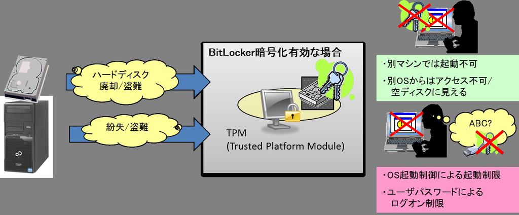 PRIMERGY/PRIMEQUEST における BitLocker TM Drive Encryption の注意事項 はじめに Windows Server 2012 にはシステムセキュリティ強化を目的とした BitLocker TM ドライブ暗号化 ( 以降 BitLocker ) 機能が実装されています FUJITSU Server PRIMERGY / FUJITSU Server