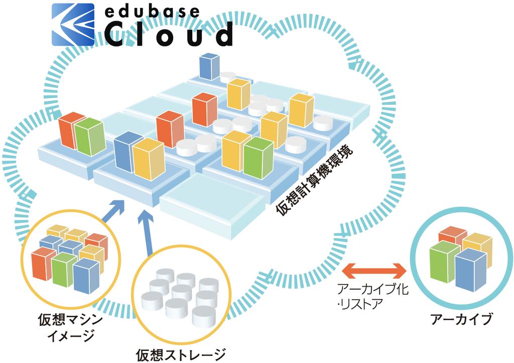 7 edubase Cloud 研究 教育のための実験 演習環境の提供 1 専有性