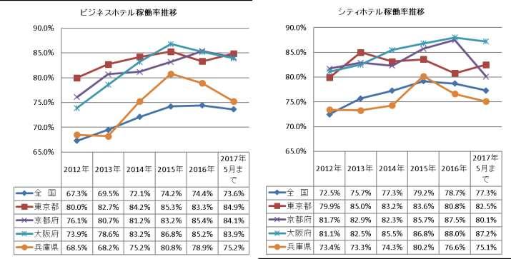 2% の低下となっている 今後については 大阪ホテルマーケットでは新規開業ラッシュを迎え