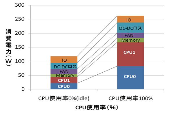 CPU, CPU CPU, CPU CPU CPU CPU,,, CPU, CPU,, CPU-bound Memory-bound ( ), Memory-bound CPU Memory-bound, Memory-bound CPU [1 6],, PMC(Performance MonitoringCounter) [1 5].