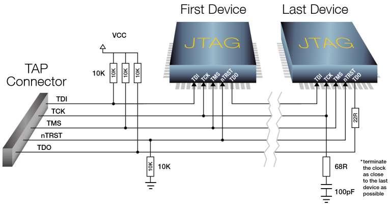 JTAG 信号線の適正な終端をチェック JTAG