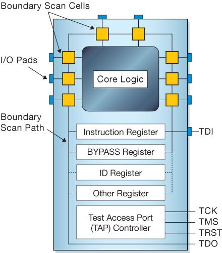 解決策 :JTAG バウンダリスキャンテスト IEEE1149.x のテスト規格 基板実装検査 不良解析 デバッグを目的に MPU, CPLD, FPGA 等に搭載される機能をソフトウエアで活用する技術 4~5 本の JTAG 信号接続だけ!