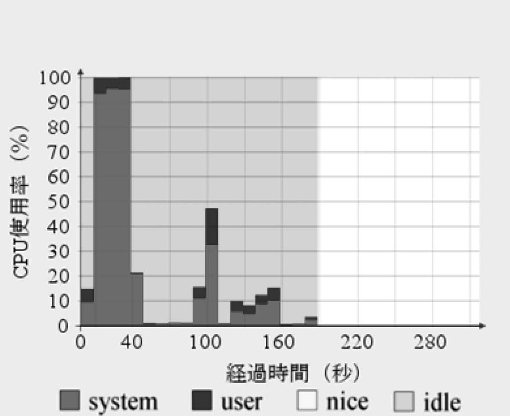 15 CPU use rate of the network consisting of 6components.