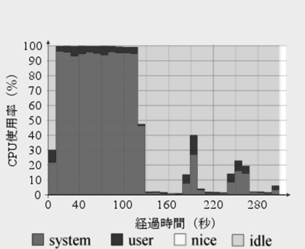 LAN TCP/IP PC CPU PentiumM 1.6 GHz 512 MB PC 6.