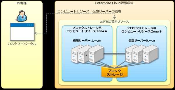 8.6 ブロックストレージ Premium++(2015 年 11 月以降にご利用開始の場合 ) ブロックストレージ Premium++ は Enterprise Cloud サービスが提供する単一もしくは複数の仮想サーバーから接続可能なブロックストレージを提供するサービスです ブロックストレージは フラッシュストレージを採用し 高速なディスク I/O を実現します Enterprise