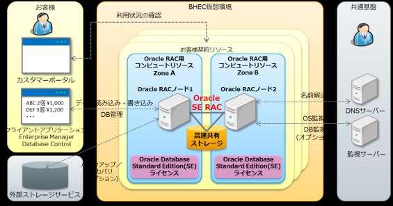 8.9 DB ライセンス :Oracle SE RAC(2015 年 10 月以前にご利用開始の場合 ) 8.9.1 概要 DB ライセンス (Oracle SE RAC) は 弊社管理のコンピュートリソースを利用し Oracle Standard Edition Real Application Clusters( 以下 Oracle SE RAC) の実行環境および仮想サーバーのマネジメントを提供するサービスです 2015 年 11 月から 2016 年 1 月の間にご利用開始の場合は 8.